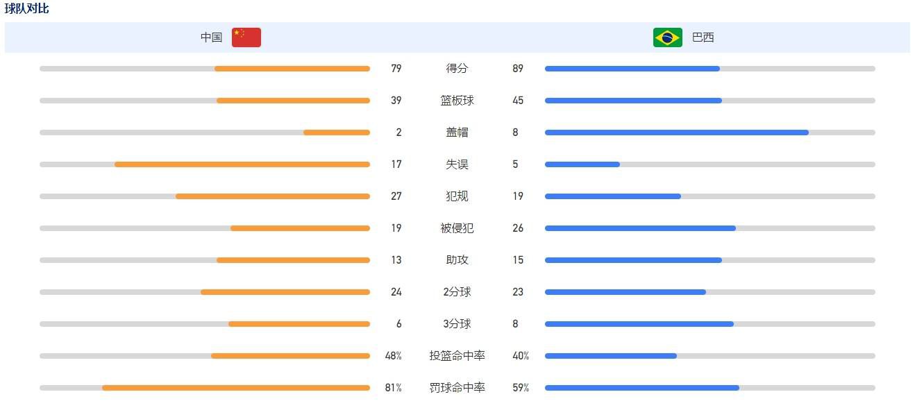 第42分钟，齐尔克泽禁区右侧连续摆脱后的打门被挡出。